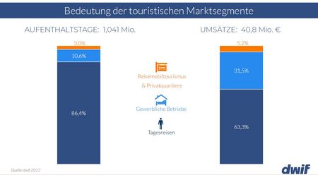 Bedeutung Marktsegmente in einem Balkendiagramm.