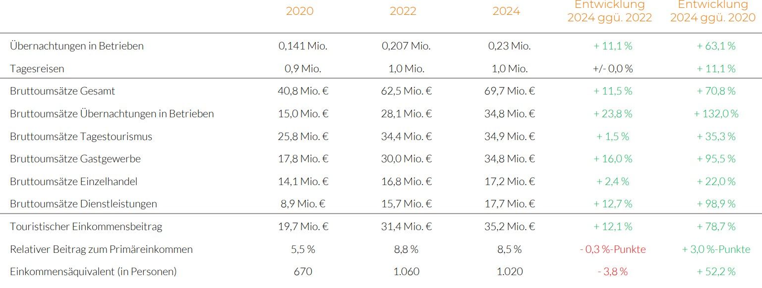 Diagramm der Kennziffern der dwif Studie 2024