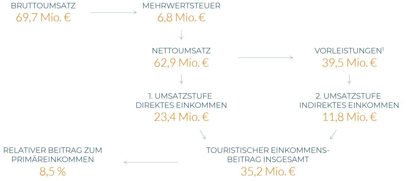 Abteilungen des direkten und indirekten Einkommens des Tourismus
