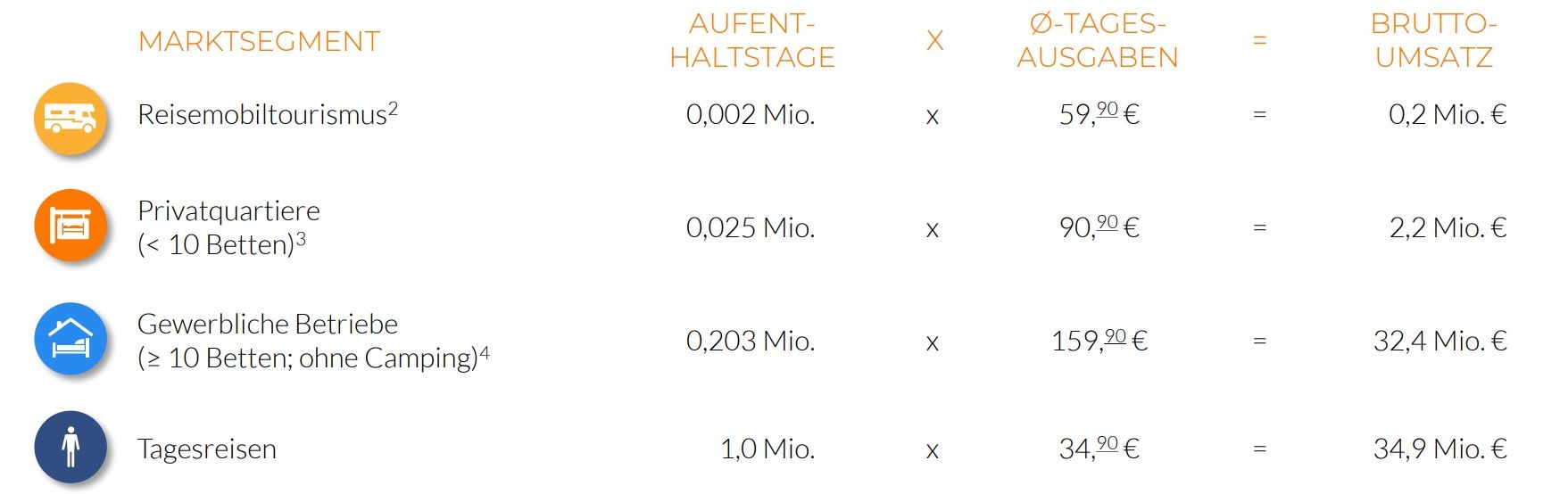 Touristische Umsätze nach Marktsegmenten 2024