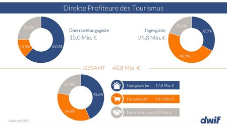 Kreis-Diagramme der Profiteure des Tourismus.