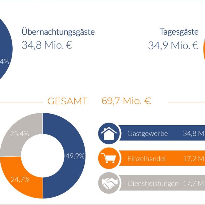 Diagramme der direkten und indirekten Profiteure des Tourismus